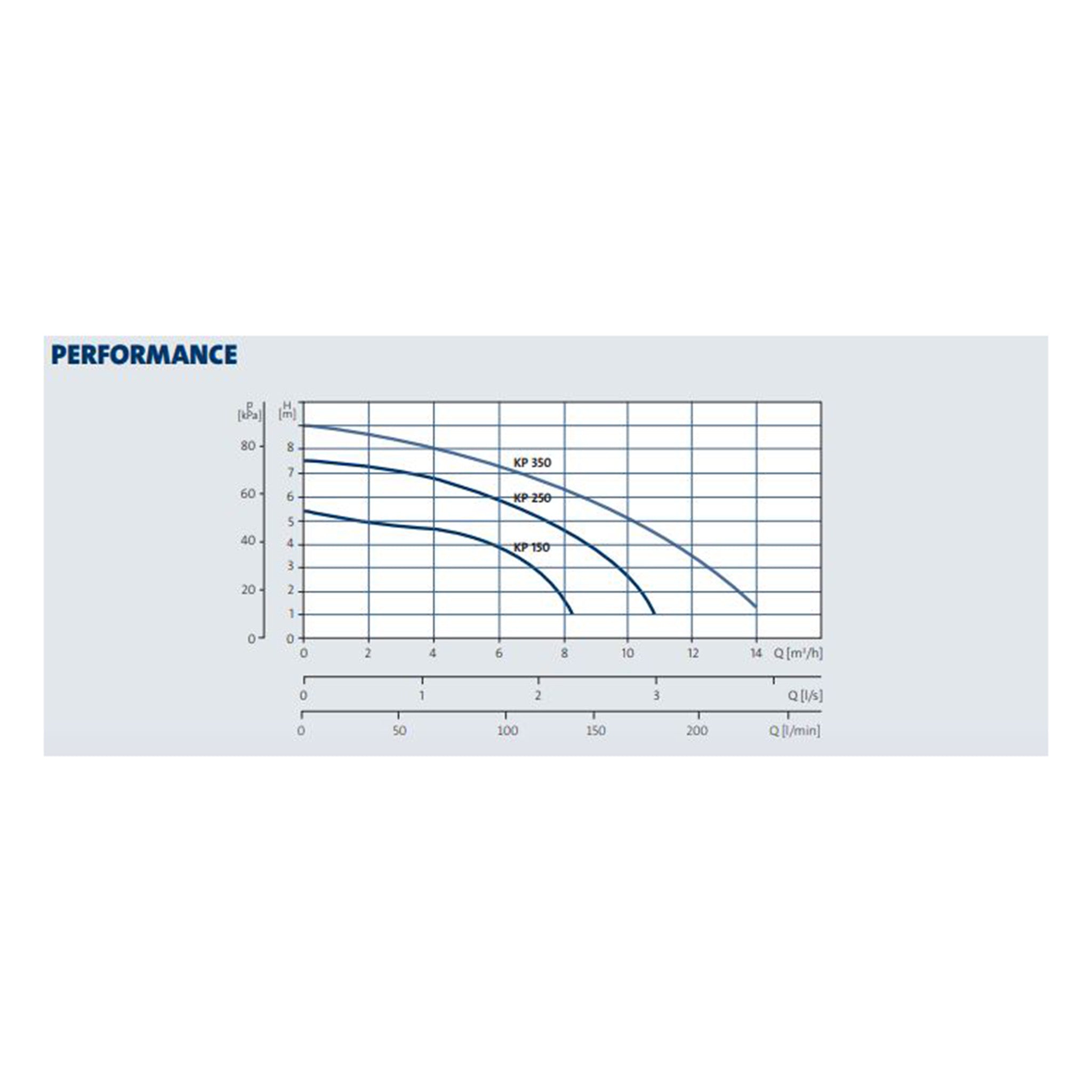 Grundfos KP250A Sump Pump - Active Water Solutions
