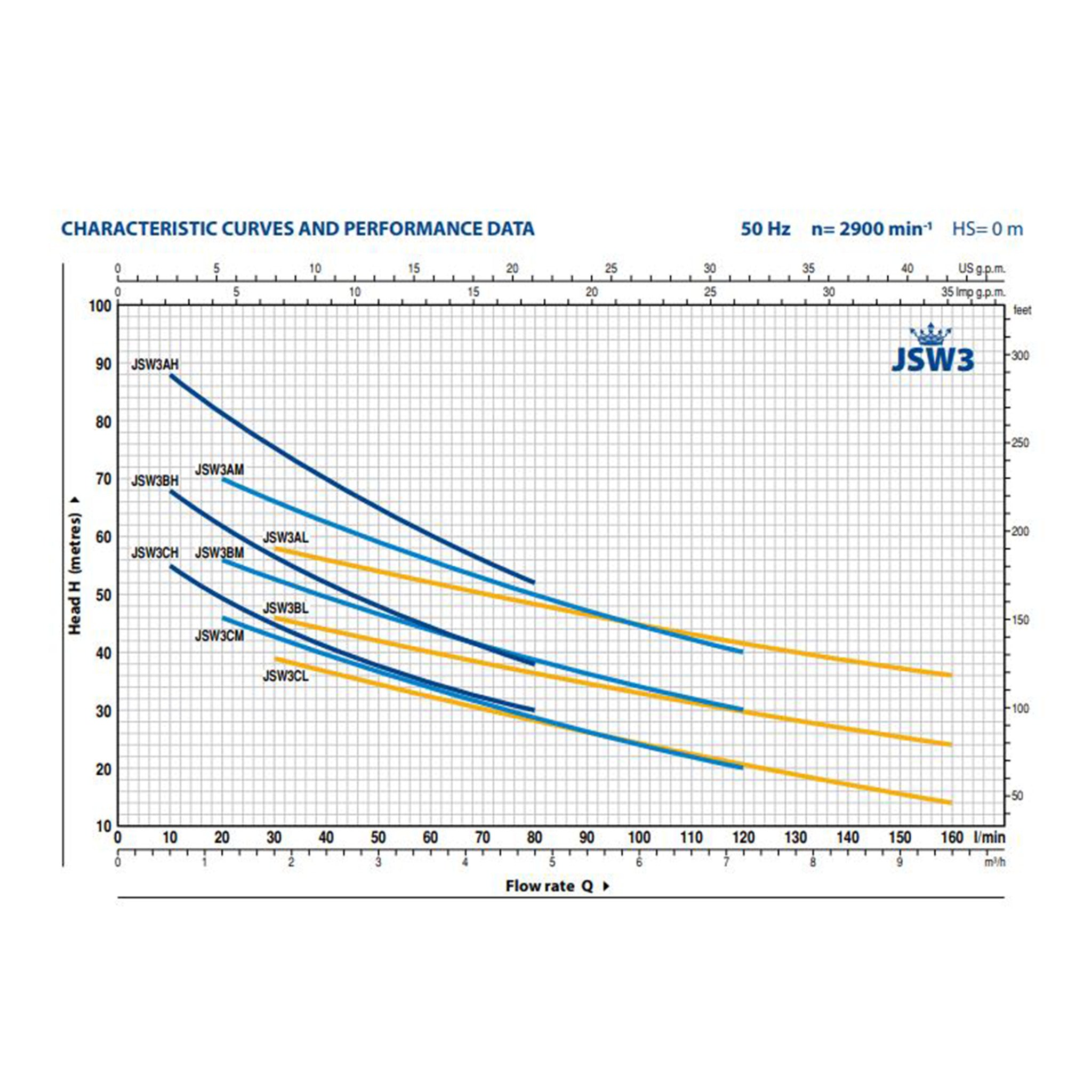 Pedrollo JSW3CH Bare Pump - Active Water Solutions