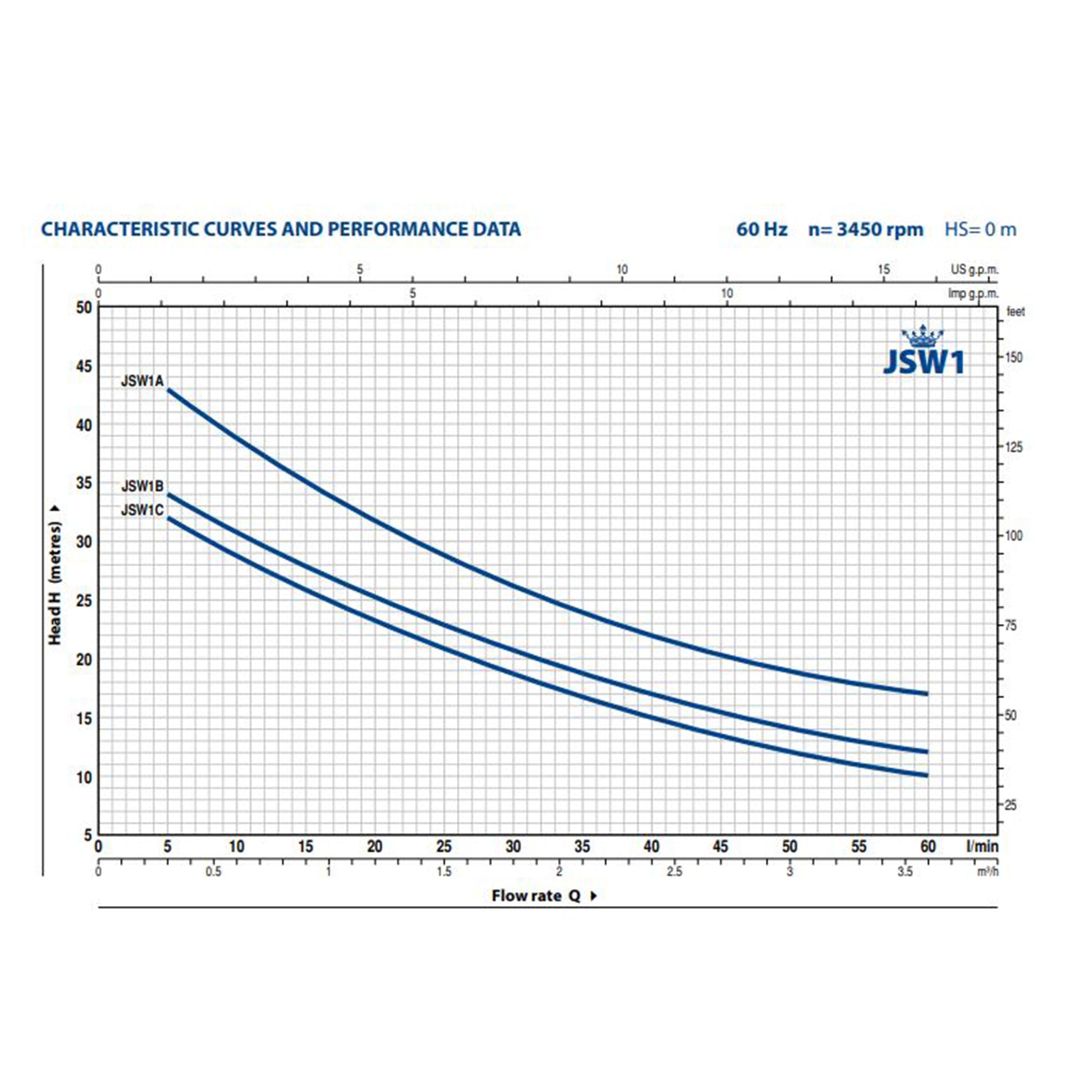 Pedrollo JSW1A Bare Pump - Active Water Solutions